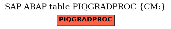 E-R Diagram for table PIQGRADPROC (CM:)