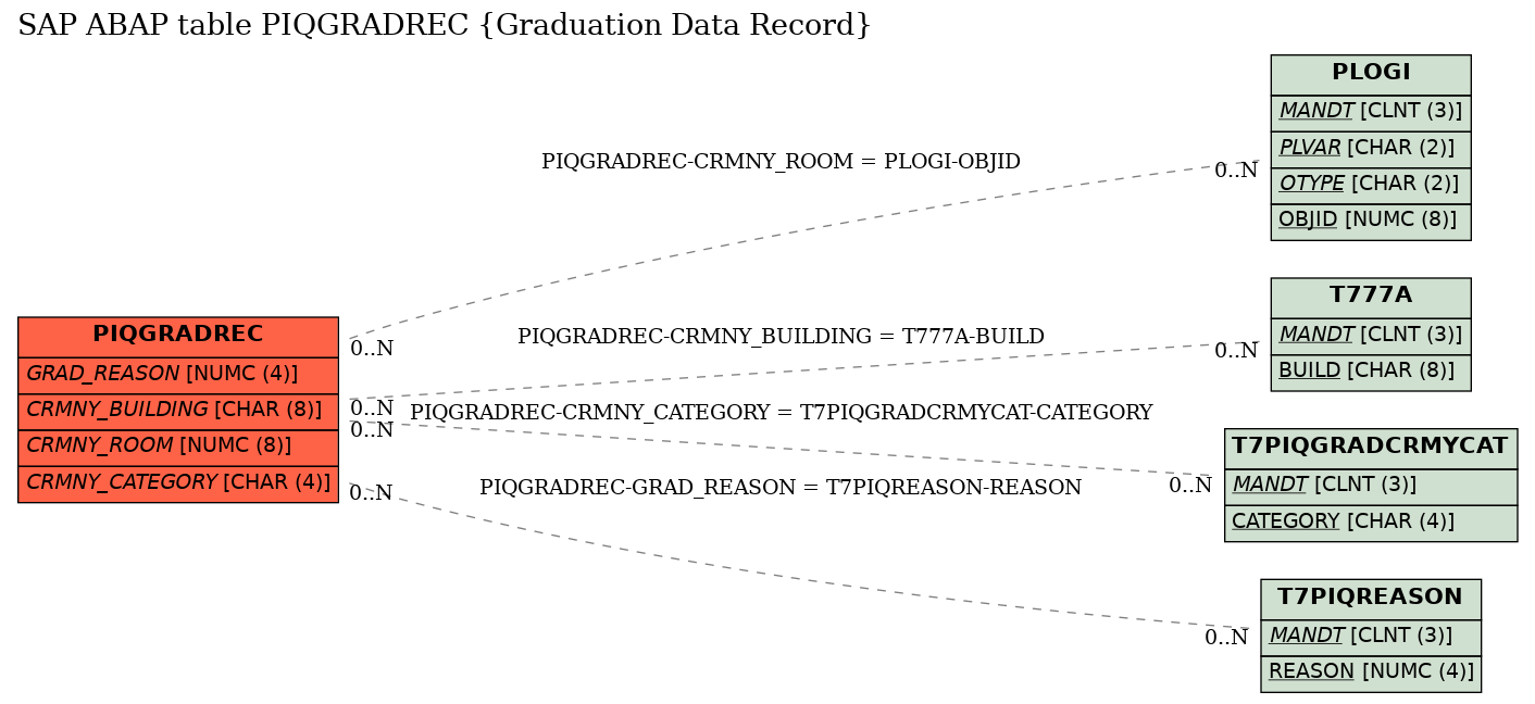 E-R Diagram for table PIQGRADREC (Graduation Data Record)