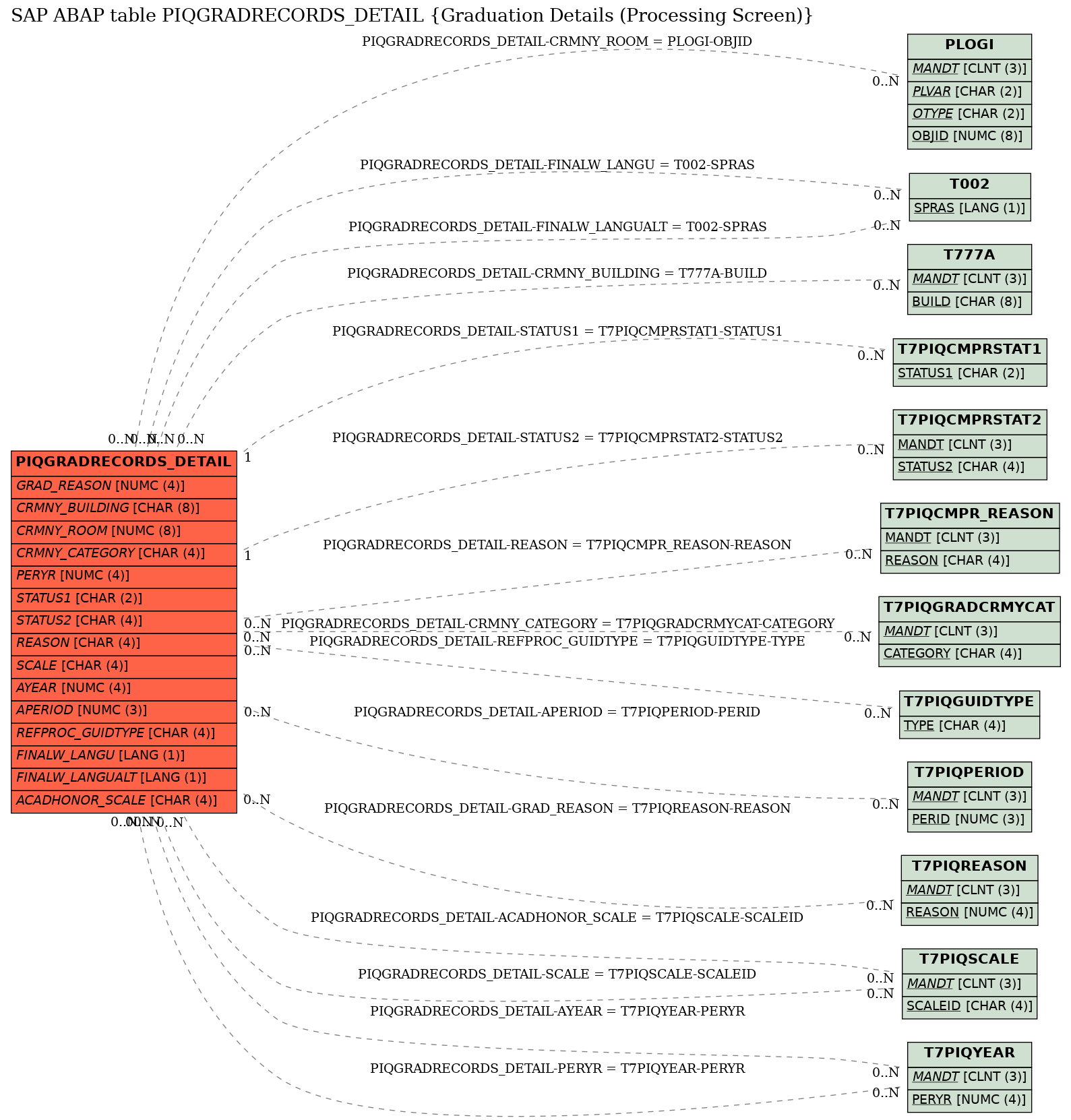 E-R Diagram for table PIQGRADRECORDS_DETAIL (Graduation Details (Processing Screen))