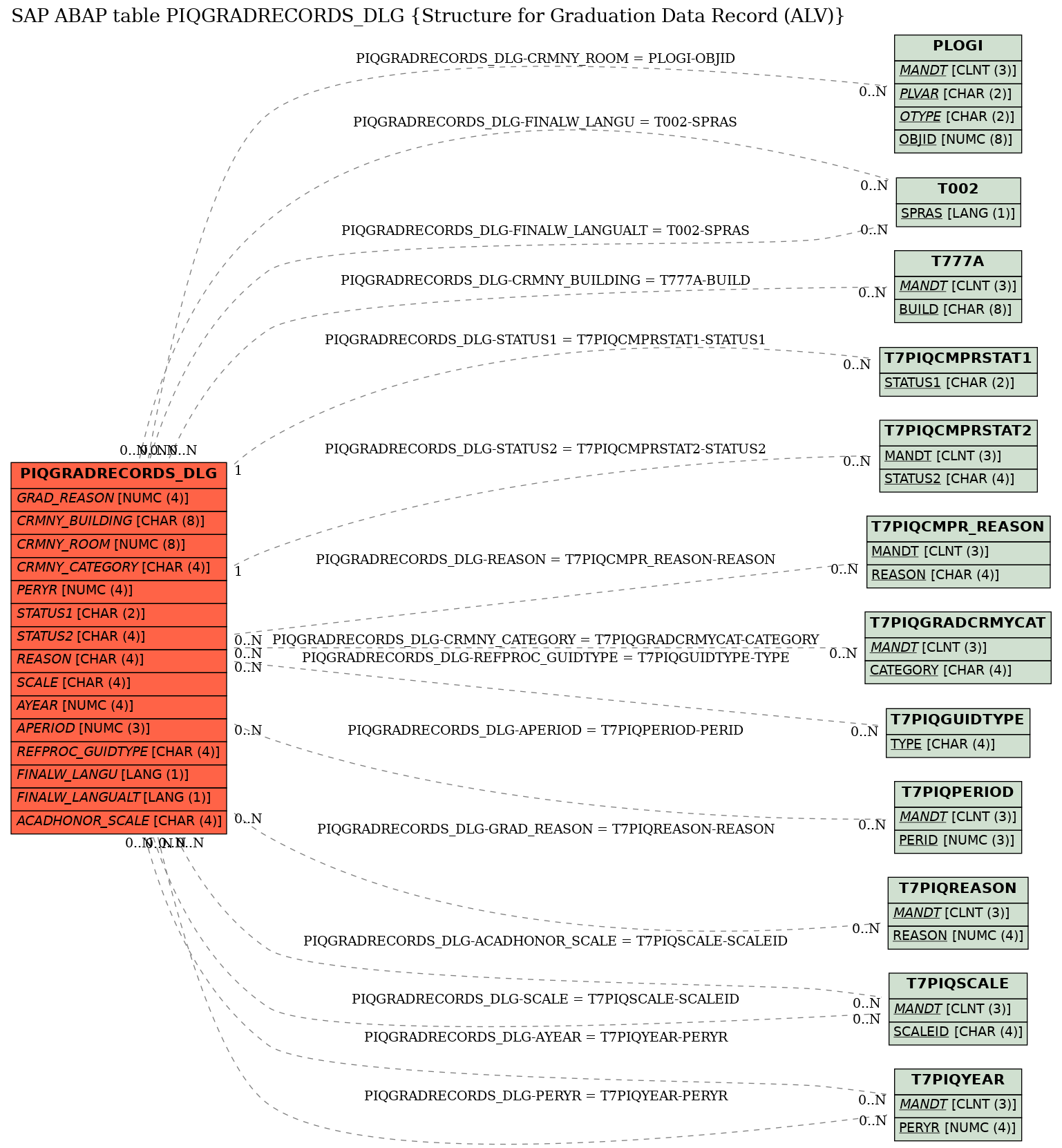 E-R Diagram for table PIQGRADRECORDS_DLG (Structure for Graduation Data Record (ALV))