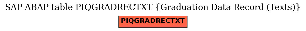 E-R Diagram for table PIQGRADRECTXT (Graduation Data Record (Texts))