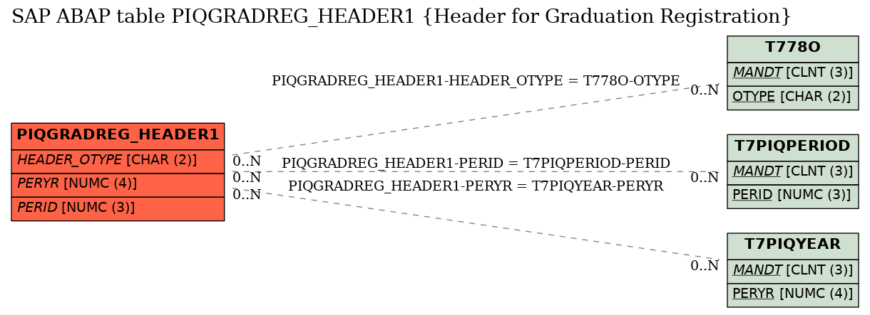 E-R Diagram for table PIQGRADREG_HEADER1 (Header for Graduation Registration)