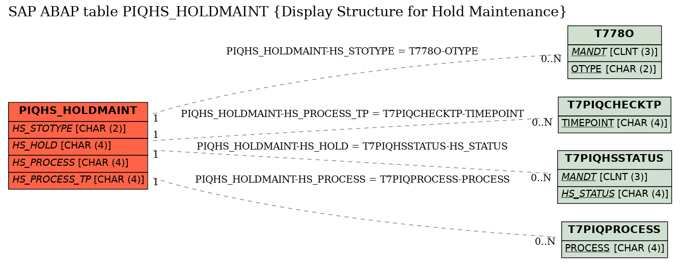 E-R Diagram for table PIQHS_HOLDMAINT (Display Structure for Hold Maintenance)