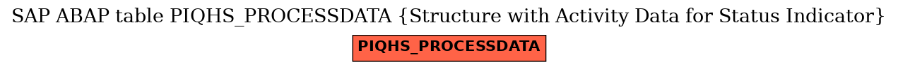 E-R Diagram for table PIQHS_PROCESSDATA (Structure with Activity Data for Status Indicator)