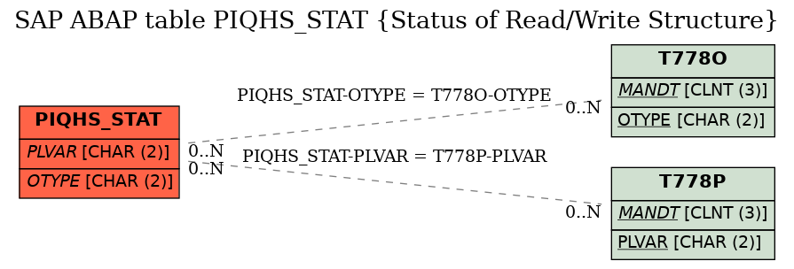 E-R Diagram for table PIQHS_STAT (Status of Read/Write Structure)