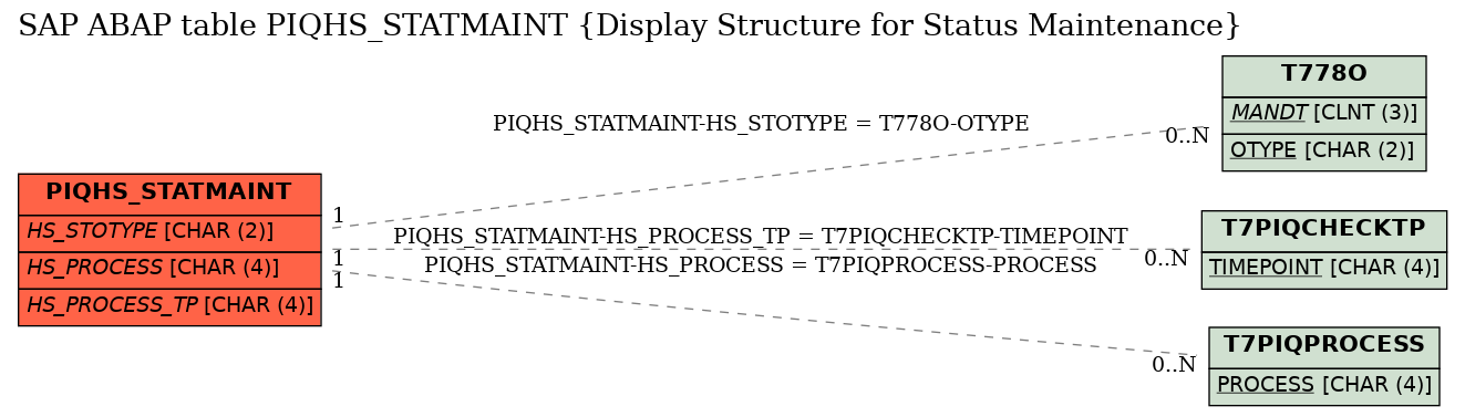 E-R Diagram for table PIQHS_STATMAINT (Display Structure for Status Maintenance)