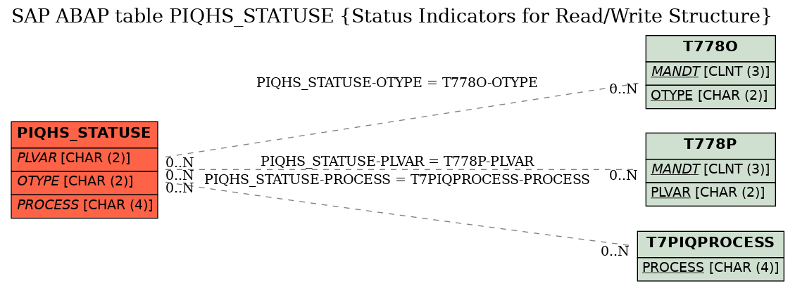 E-R Diagram for table PIQHS_STATUSE (Status Indicators for Read/Write Structure)