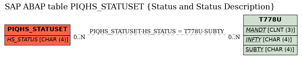 E-R Diagram for table PIQHS_STATUSET (Status and Status Description)