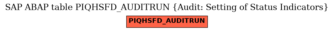 E-R Diagram for table PIQHSFD_AUDITRUN (Audit: Setting of Status Indicators)