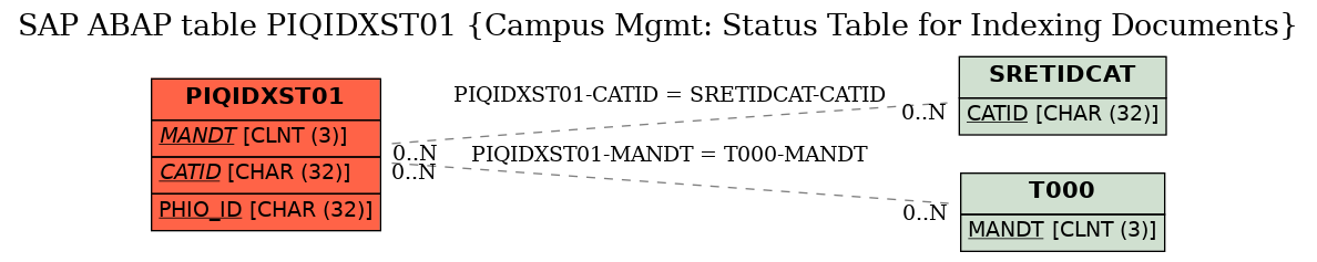 E-R Diagram for table PIQIDXST01 (Campus Mgmt: Status Table for Indexing Documents)