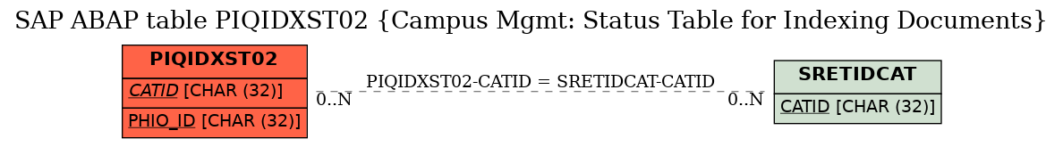 E-R Diagram for table PIQIDXST02 (Campus Mgmt: Status Table for Indexing Documents)