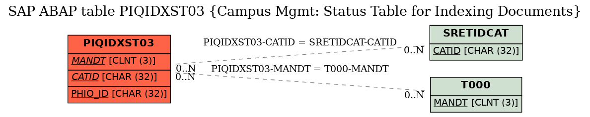 E-R Diagram for table PIQIDXST03 (Campus Mgmt: Status Table for Indexing Documents)