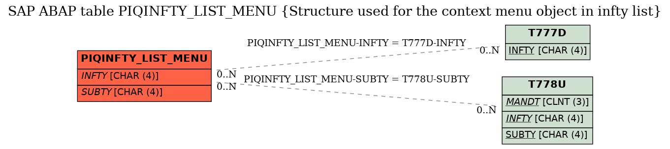 E-R Diagram for table PIQINFTY_LIST_MENU (Structure used for the context menu object in infty list)