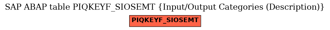 E-R Diagram for table PIQKEYF_SIOSEMT (Input/Output Categories (Description))