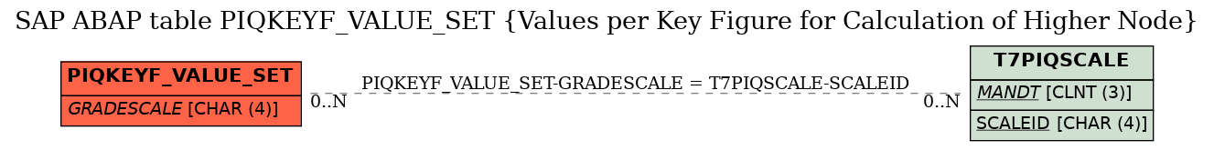 E-R Diagram for table PIQKEYF_VALUE_SET (Values per Key Figure for Calculation of Higher Node)