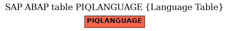 E-R Diagram for table PIQLANGUAGE (Language Table)