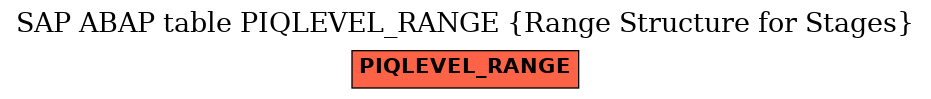 E-R Diagram for table PIQLEVEL_RANGE (Range Structure for Stages)