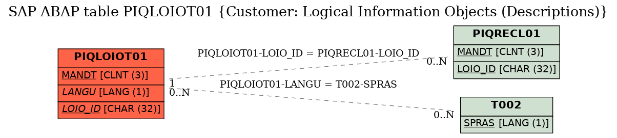 E-R Diagram for table PIQLOIOT01 (Customer: Logical Information Objects (Descriptions))