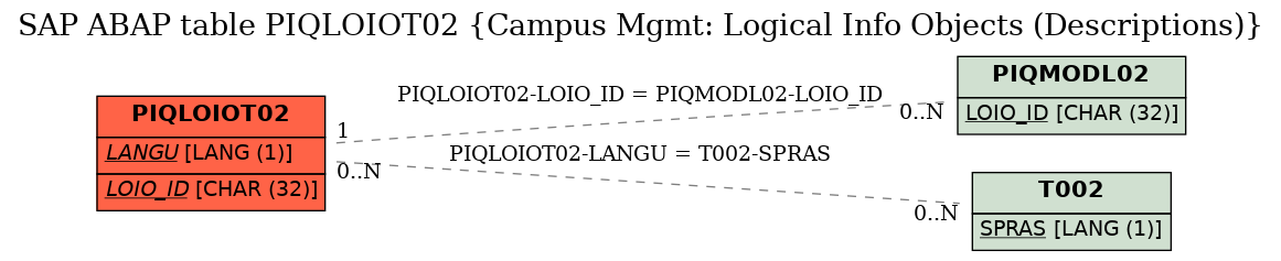 E-R Diagram for table PIQLOIOT02 (Campus Mgmt: Logical Info Objects (Descriptions))