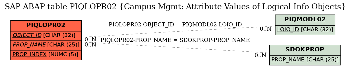 E-R Diagram for table PIQLOPR02 (Campus Mgmt: Attribute Values of Logical Info Objects)