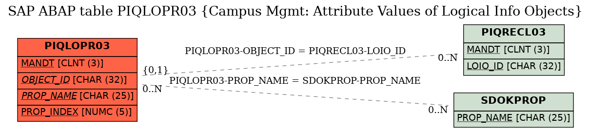 E-R Diagram for table PIQLOPR03 (Campus Mgmt: Attribute Values of Logical Info Objects)