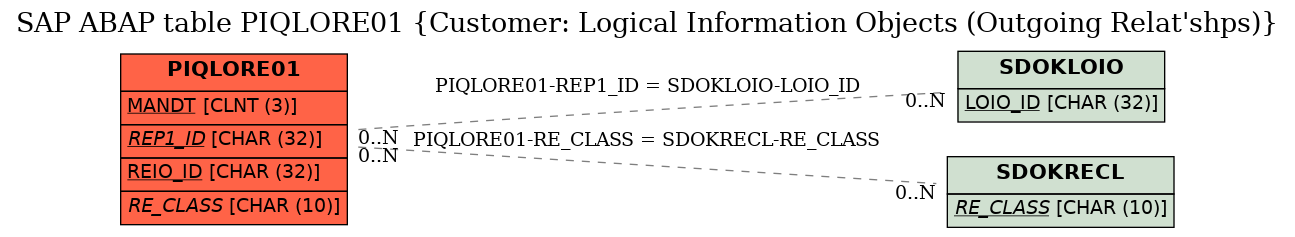 E-R Diagram for table PIQLORE01 (Customer: Logical Information Objects (Outgoing Relat'shps))