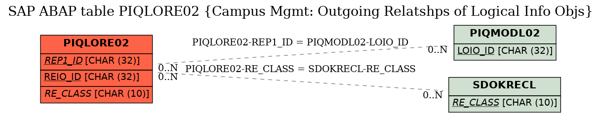 E-R Diagram for table PIQLORE02 (Campus Mgmt: Outgoing Relatshps of Logical Info Objs)