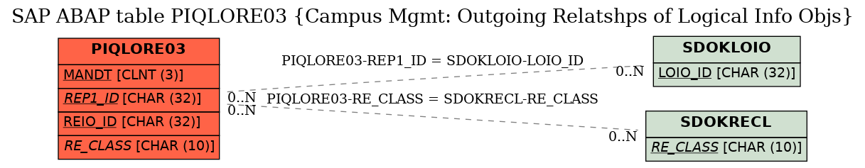 E-R Diagram for table PIQLORE03 (Campus Mgmt: Outgoing Relatshps of Logical Info Objs)