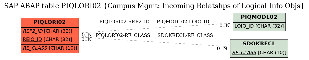 E-R Diagram for table PIQLORI02 (Campus Mgmt: Incoming Relatshps of Logical Info Objs)