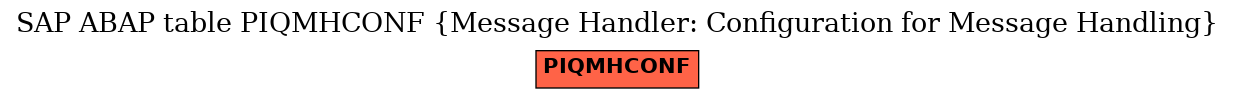E-R Diagram for table PIQMHCONF (Message Handler: Configuration for Message Handling)