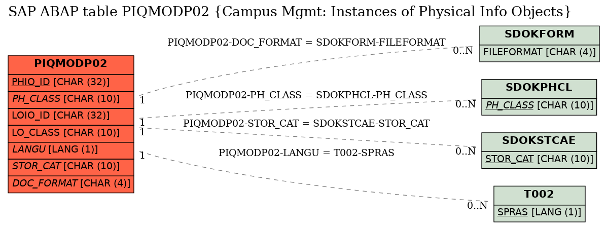 E-R Diagram for table PIQMODP02 (Campus Mgmt: Instances of Physical Info Objects)