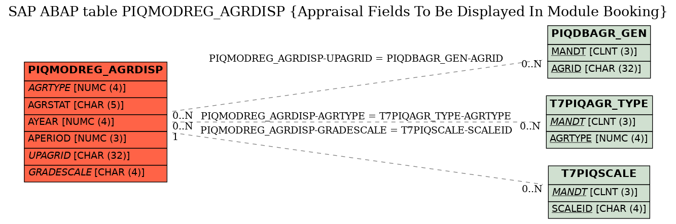 E-R Diagram for table PIQMODREG_AGRDISP (Appraisal Fields To Be Displayed In Module Booking)