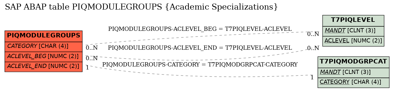 E-R Diagram for table PIQMODULEGROUPS (Academic Specializations)