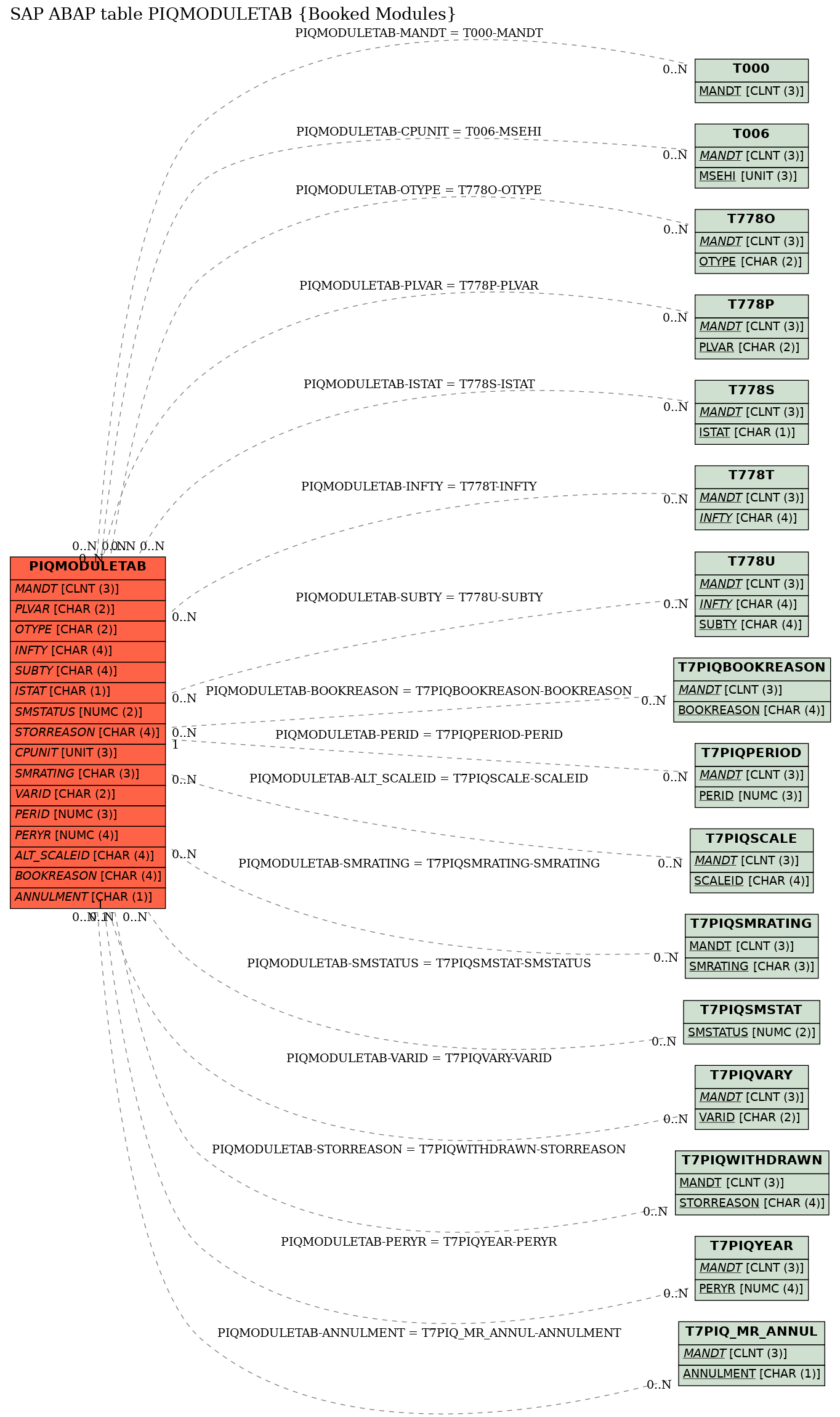 E-R Diagram for table PIQMODULETAB (Booked Modules)