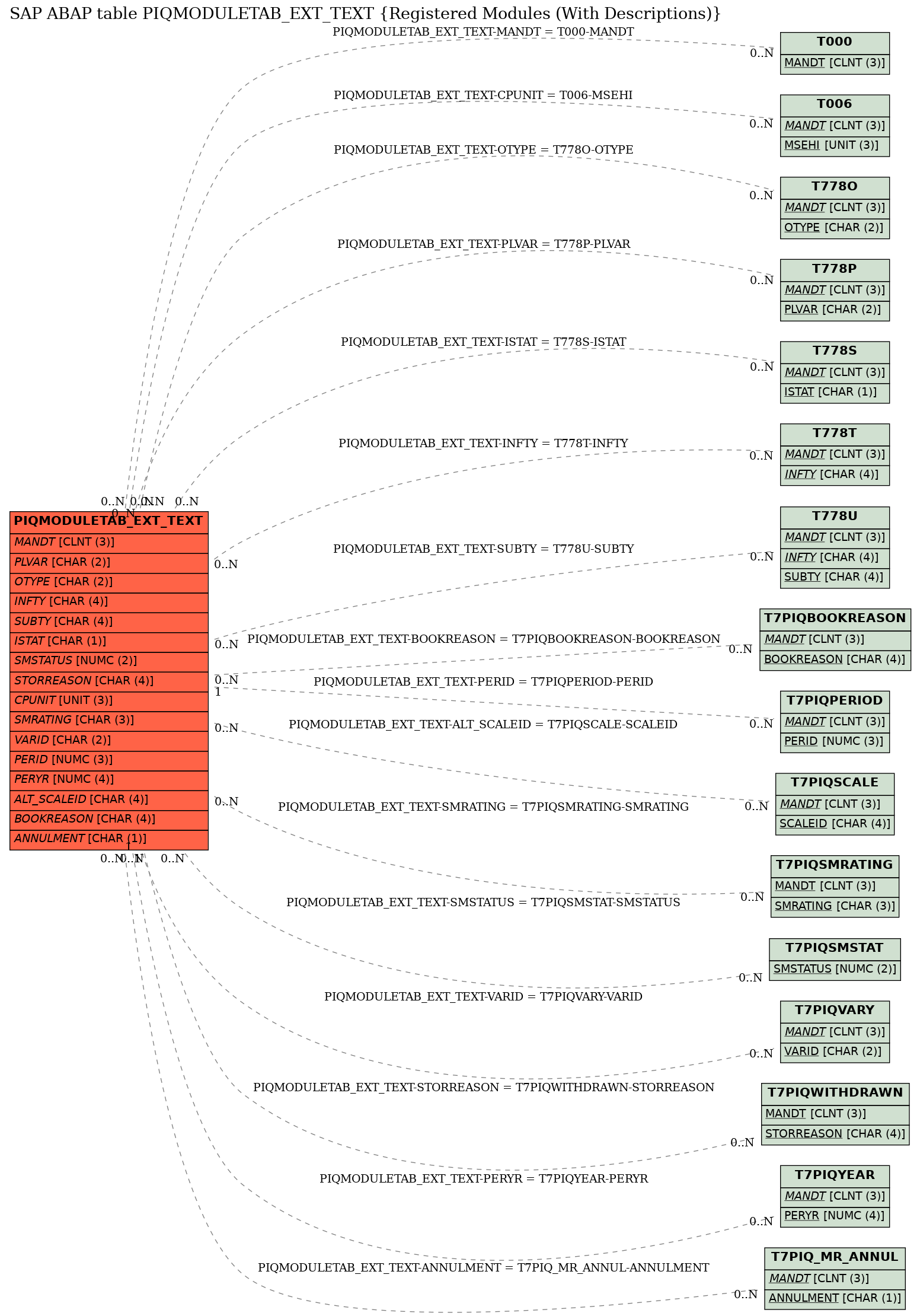 E-R Diagram for table PIQMODULETAB_EXT_TEXT (Registered Modules (With Descriptions))