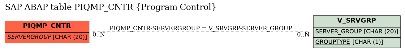 E-R Diagram for table PIQMP_CNTR (Program Control)