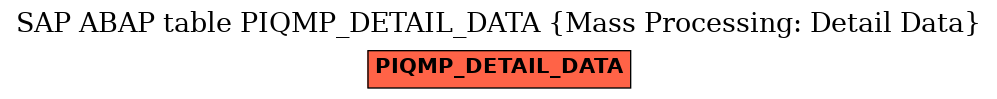 E-R Diagram for table PIQMP_DETAIL_DATA (Mass Processing: Detail Data)