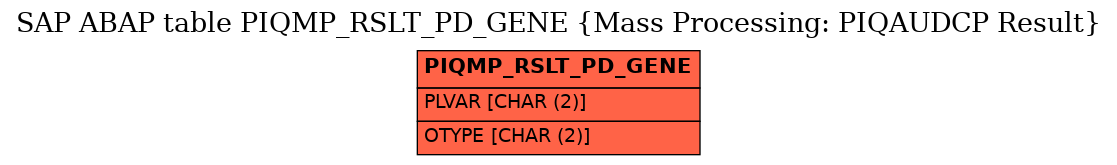 E-R Diagram for table PIQMP_RSLT_PD_GENE (Mass Processing: PIQAUDCP Result)