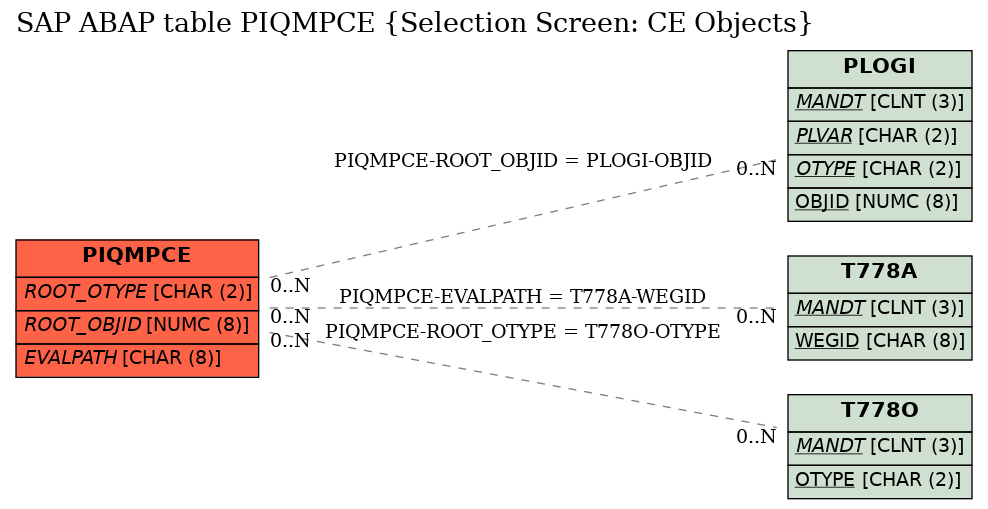 E-R Diagram for table PIQMPCE (Selection Screen: CE Objects)