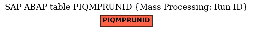 E-R Diagram for table PIQMPRUNID (Mass Processing: Run ID)