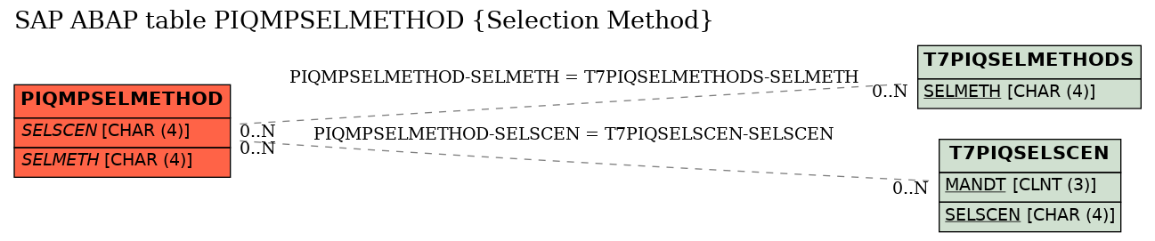 E-R Diagram for table PIQMPSELMETHOD (Selection Method)