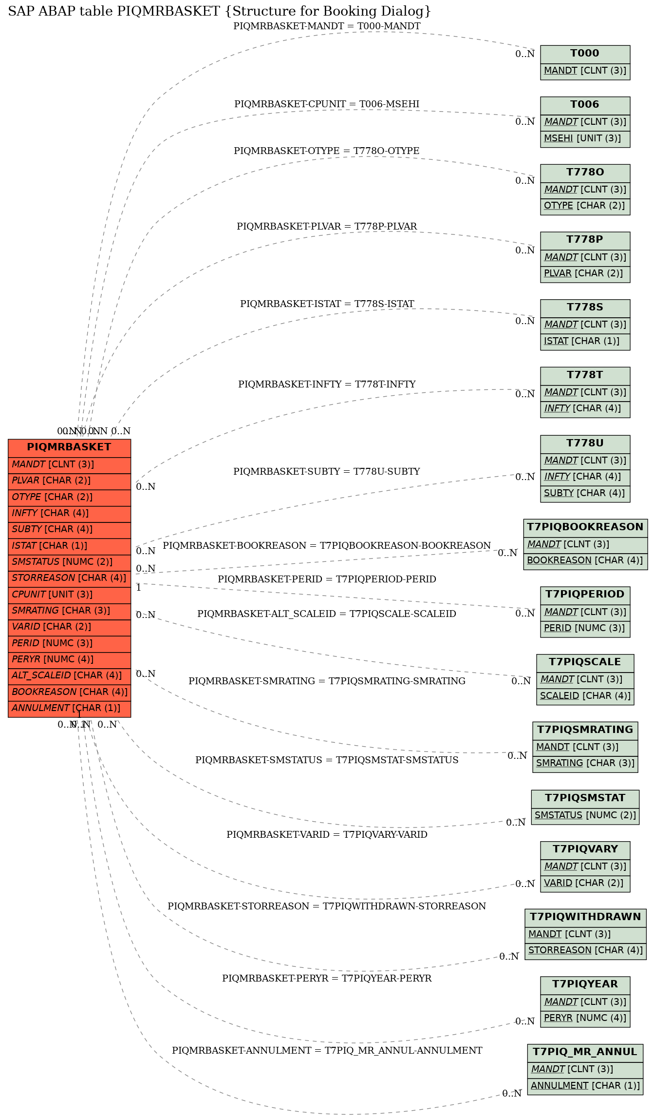 E-R Diagram for table PIQMRBASKET (Structure for Booking Dialog)