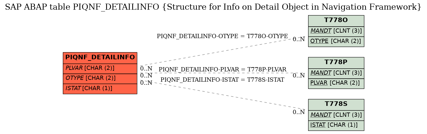 E-R Diagram for table PIQNF_DETAILINFO (Structure for Info on Detail Object in Navigation Framework)