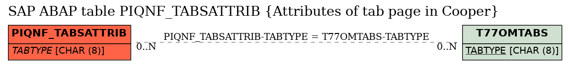 E-R Diagram for table PIQNF_TABSATTRIB (Attributes of tab page in Cooper)