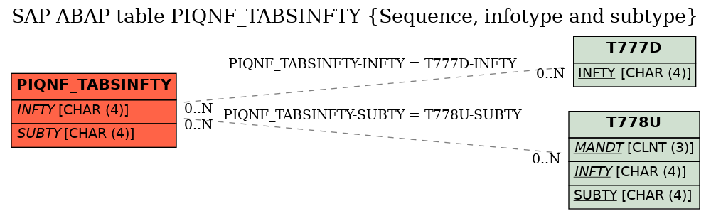 E-R Diagram for table PIQNF_TABSINFTY (Sequence, infotype and subtype)