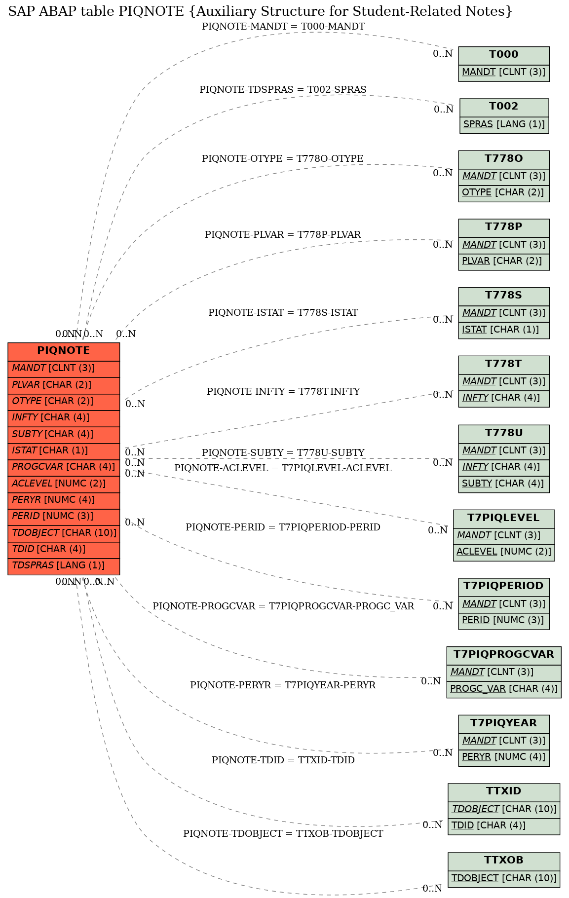 E-R Diagram for table PIQNOTE (Auxiliary Structure for Student-Related Notes)