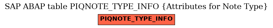 E-R Diagram for table PIQNOTE_TYPE_INFO (Attributes for Note Type)