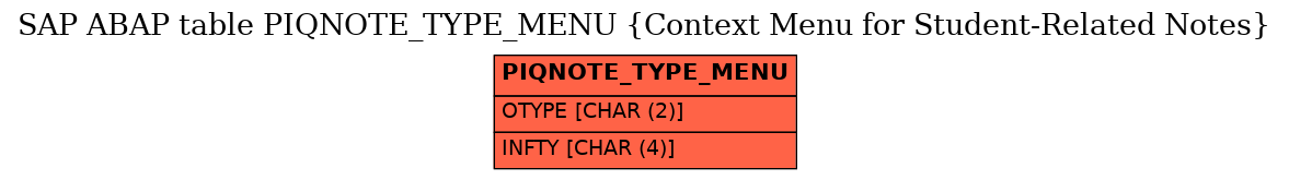 E-R Diagram for table PIQNOTE_TYPE_MENU (Context Menu for Student-Related Notes)