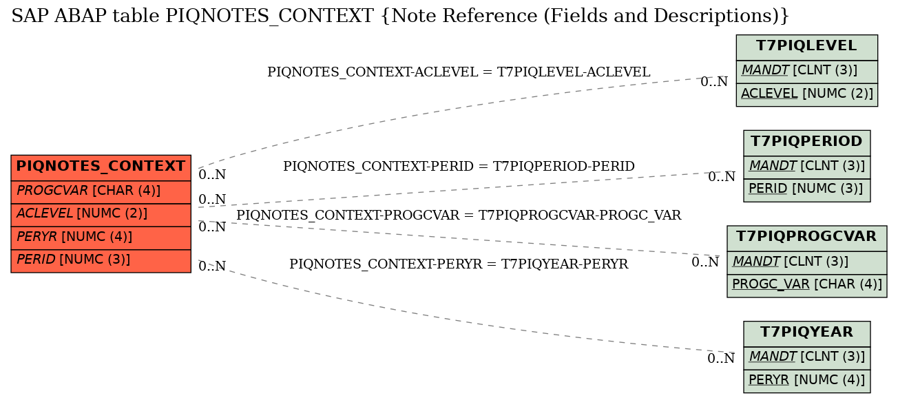 E-R Diagram for table PIQNOTES_CONTEXT (Note Reference (Fields and Descriptions))