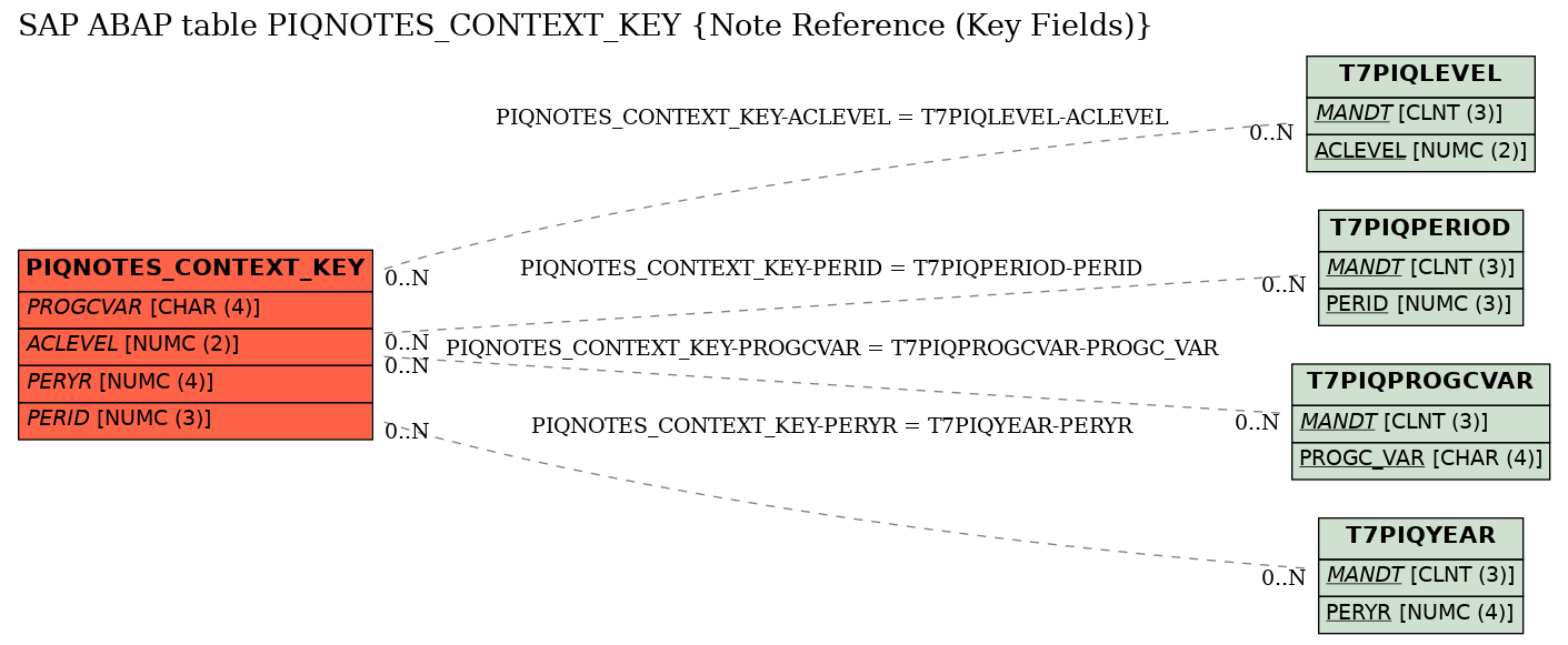 E-R Diagram for table PIQNOTES_CONTEXT_KEY (Note Reference (Key Fields))